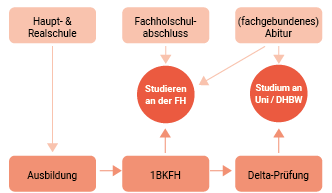 Möglichkeiten mit dem Schulabschluss zu studieren ©Mario Höpfinger